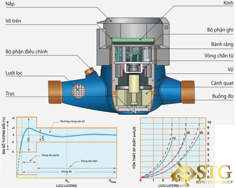 dong-ho-do-luu-luong-nuoc-la-mot-thiet-bi-dac-biet-duoc-su-dung-de-do-chinh-xac-luong-nuoc-di-qua-duong-ong-trong-mot-khoang-thoi-gian-nhat-dinh Đồng Hồ Đo Nước : Hướng Dẫn Chi Tiết Cách Lắp Đặt