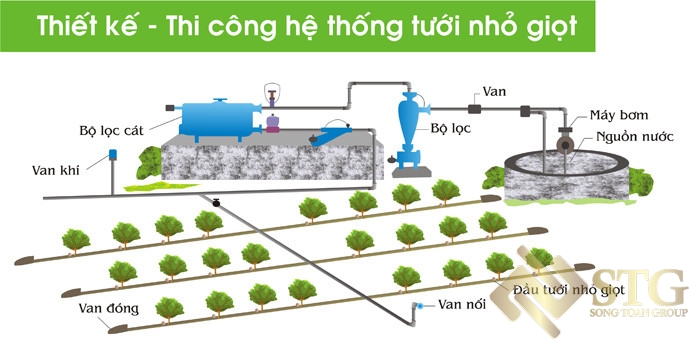 he-thong-tuoi-nho-giot-cho-cay-la-gi-uu-diem-ung-dung-1 Hệ Thống Tưới Nhỏ Giọt Cho Cây Là Gì ? Ưu Điểm, Ứng Dụng