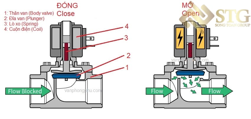 van-dien-tu-hay-con-goi-la-solenoid-valves-la-mot-loai-van-duoc-dieu-khien-bang-mot-solenoid-5-1 Solenoid Valves / Van Điện Từ Là Gì ?
