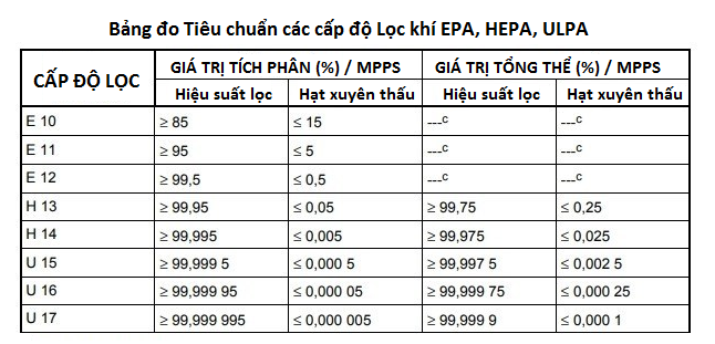 Tiêu chuẩn EN1822