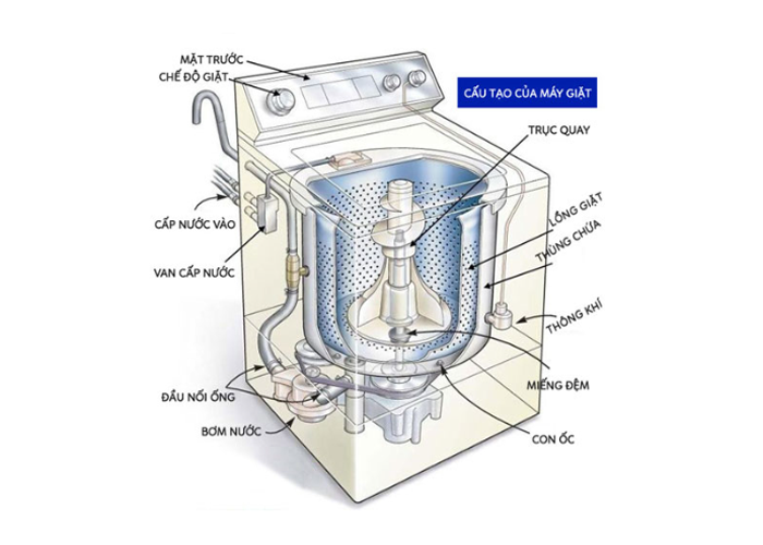 Cấu tạo của máy giặt