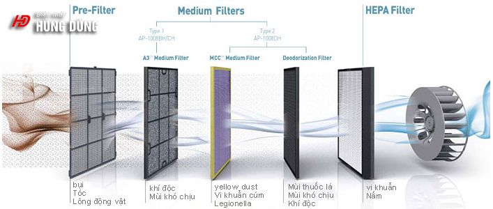 cấu tạo của máy lọc không khí
