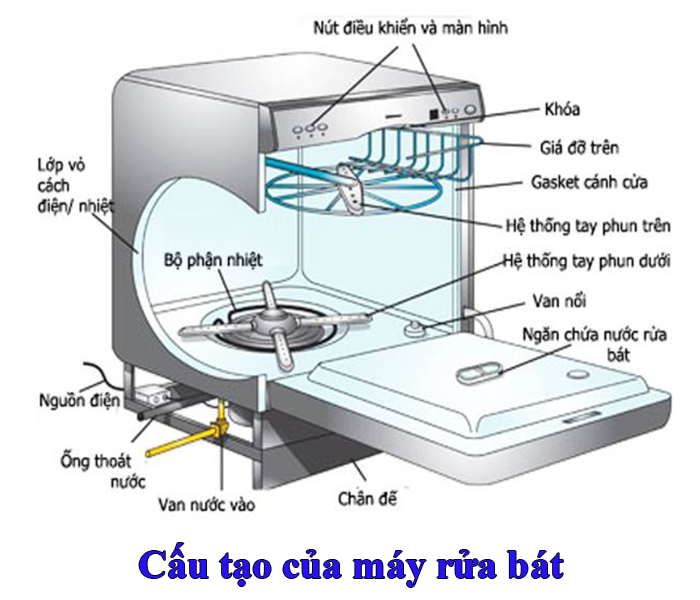 Cấu tạo của máy rửa bát