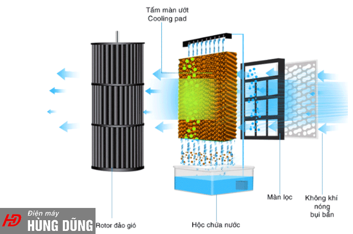 Nguyên lý hoạt động của quạt điều hòa