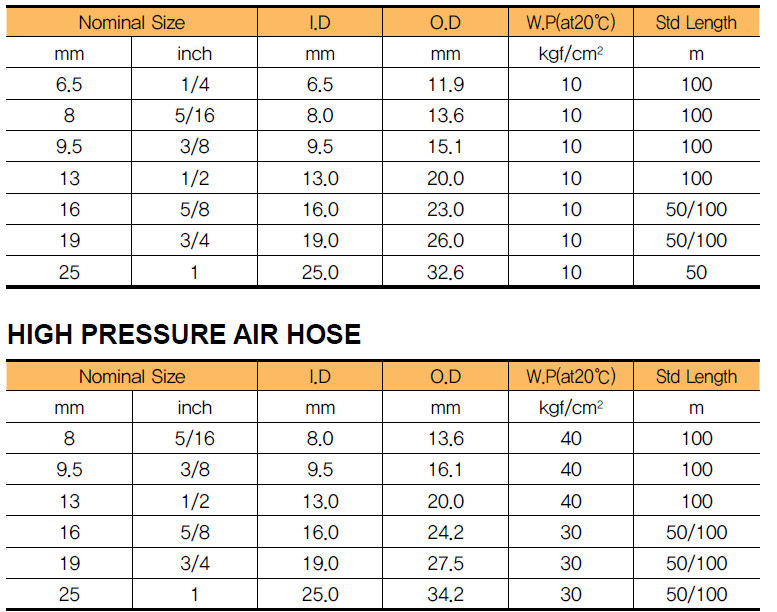 Bảng thông số kỹ thuật dây hơi khí nén