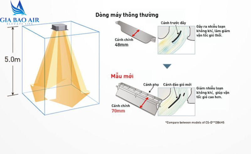 Máy lạnh âm trần Panasonic Inverter 6Hp S-48PU2H5