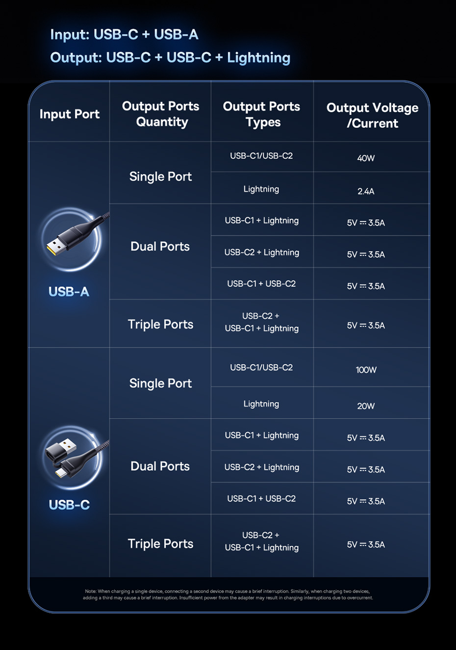 chube Cáp sạc nhanh đa năng Baseus Flash Series 3 100W C to C+C+L