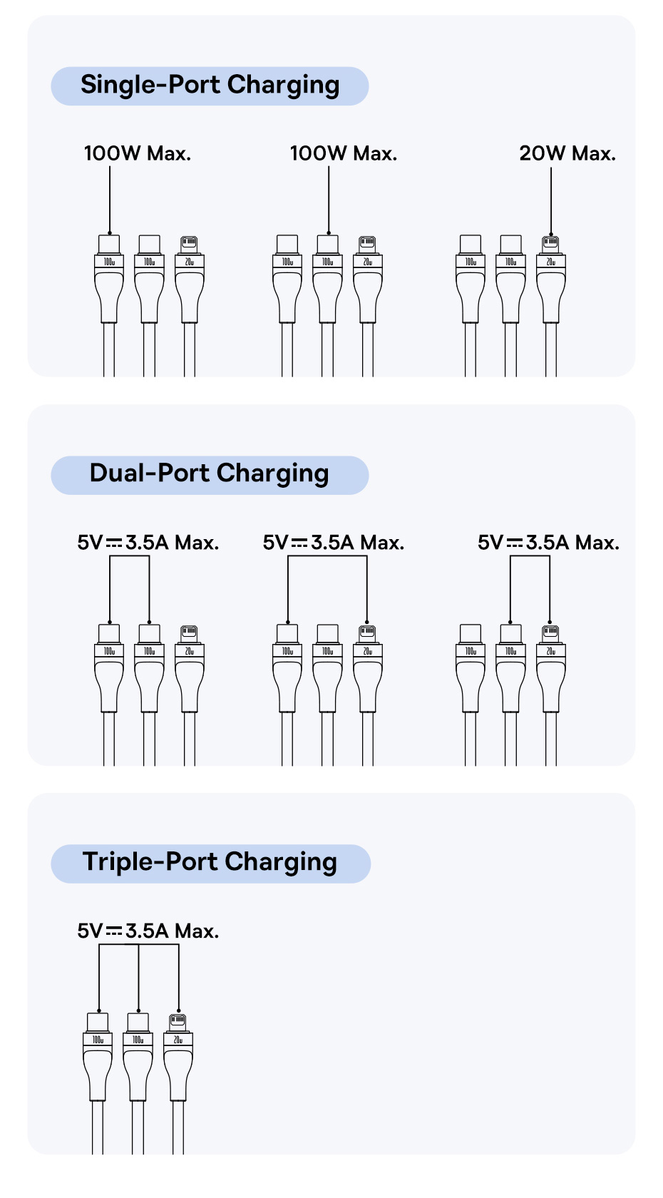 chube Cáp sạc nhanh 1 for 3 Baseus Flash Series 3 100W C to C+C+L