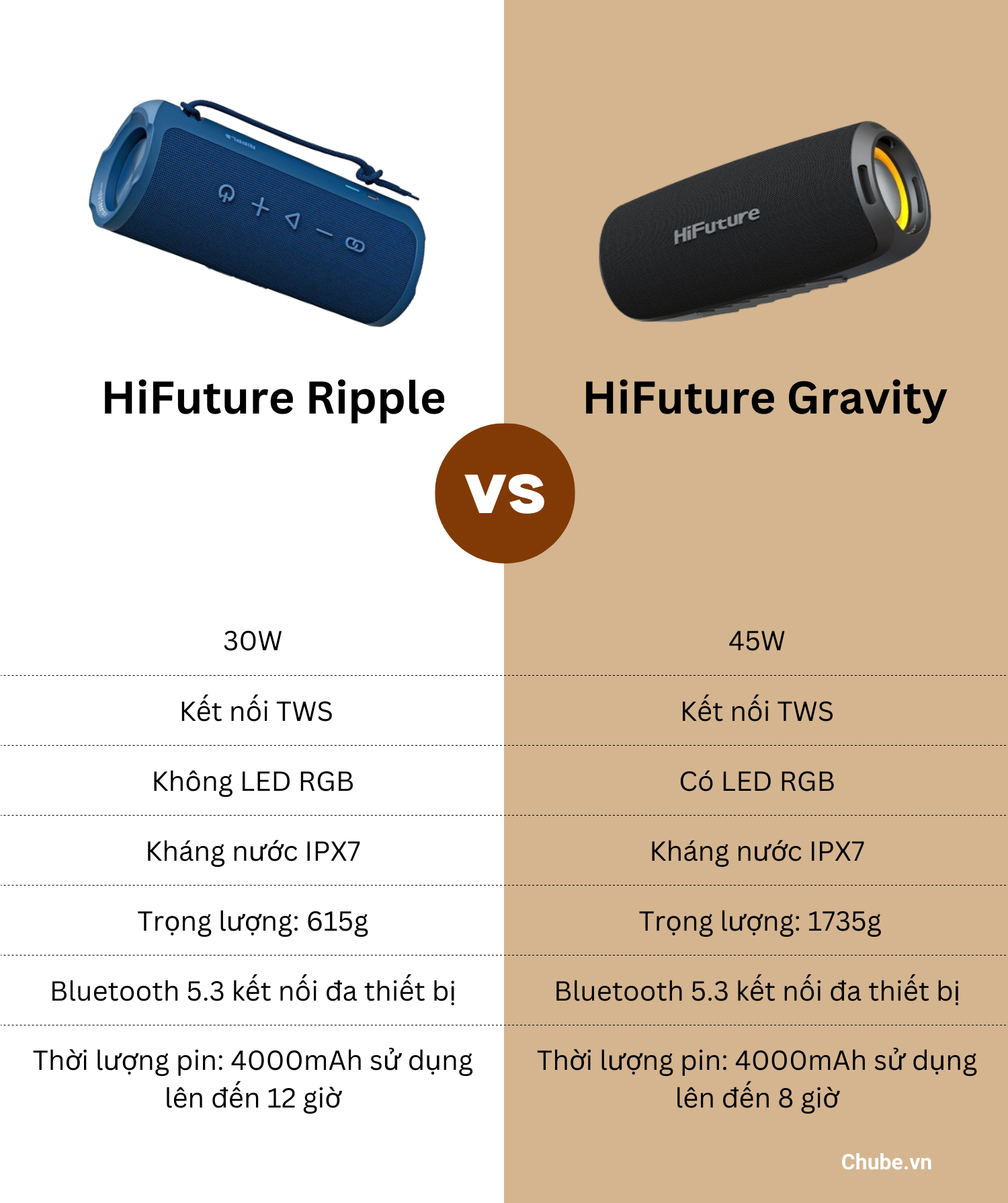 Comparison of HiFuture Ripple and Gravity