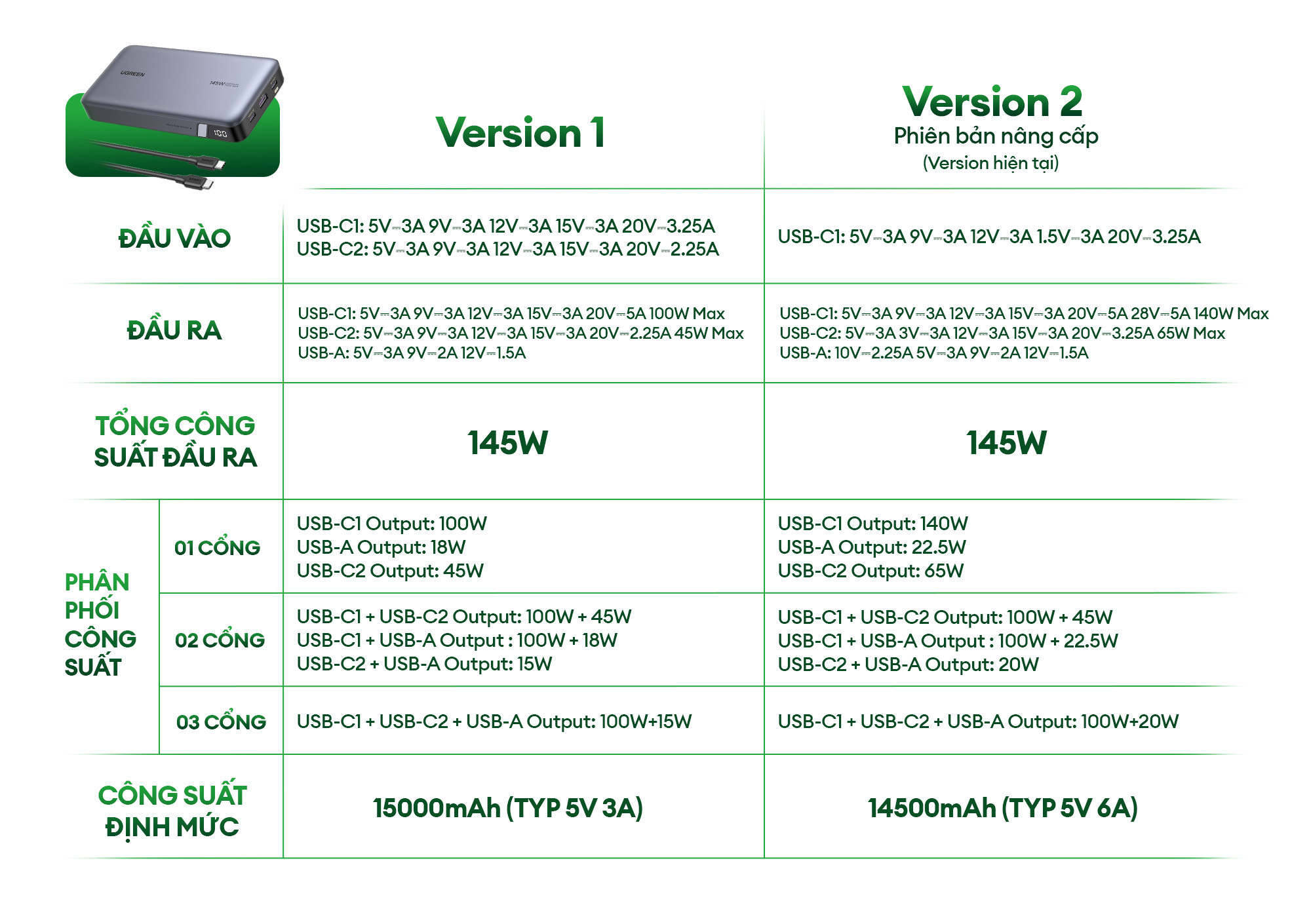 Sạc dự phòng UGREEN PB205 145W - Thông tin thêm