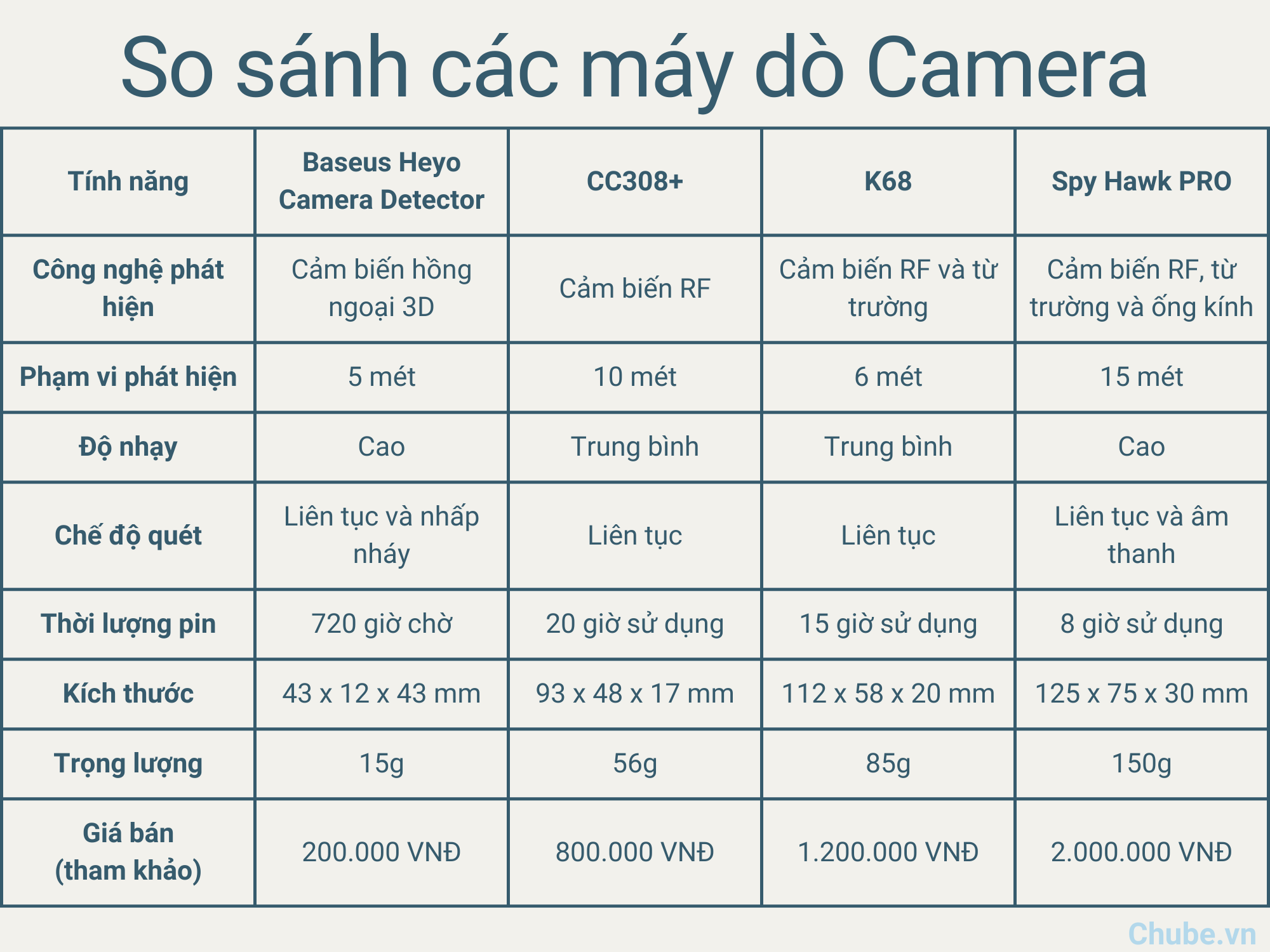 So sánh máy dò camera Baseus Heyo với CC308+, K68, Spy Hawk PRO