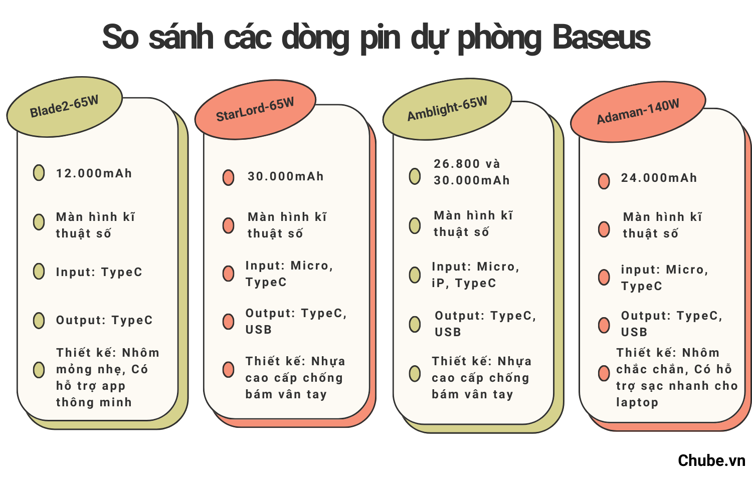 So sánh các dòng pin sạc dự phòng Baseus