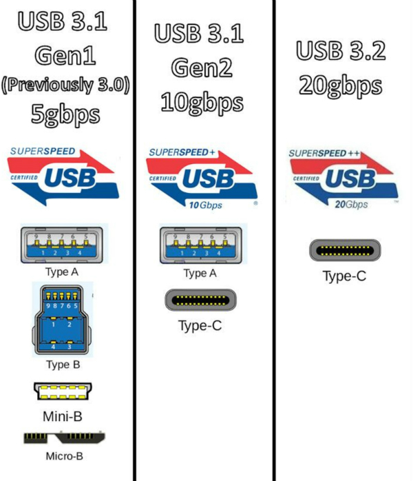 So sánh USB 3.1 Gen 1 và Gen 2