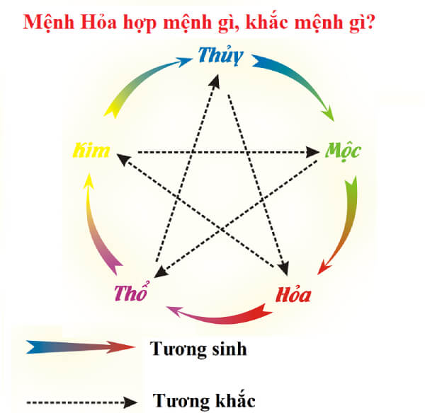 Tương sinh, tương khắc trong mệnh Sơn Hạ Hỏa