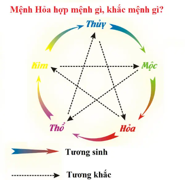 Cung mệnh hợp và khắc với Tùng Bách Mộc