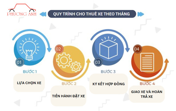 4 bước trong quy trình cho thuê xe tháng