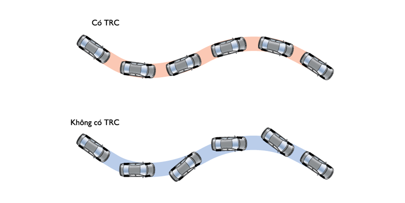 Hệ thống kiểm soát lực kéo (TRC) 