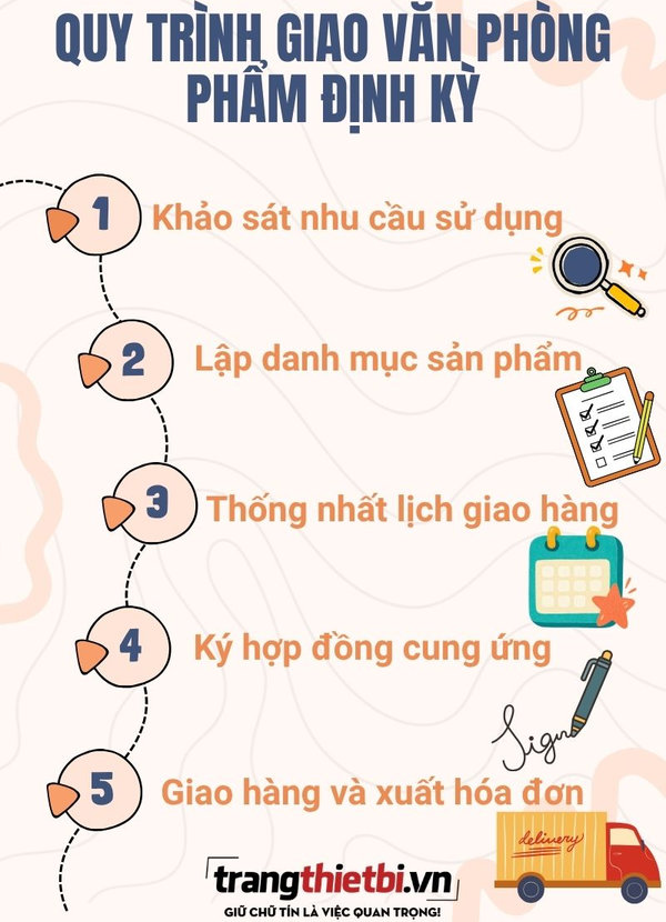 Sơ đồ quy trình 5 bước giao văn phòng phẩm định kỳ tại trangthietbi.vn