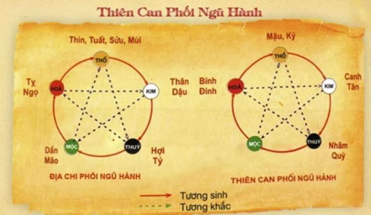 thiên can