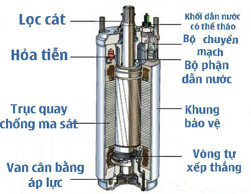 Cấu tạo máy bơm hỏa tiễn