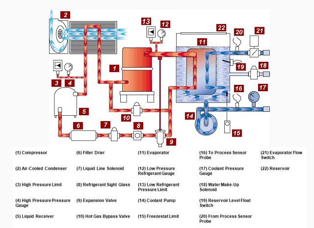 Cấu tạo và nguyên lý làm việc của Chiller