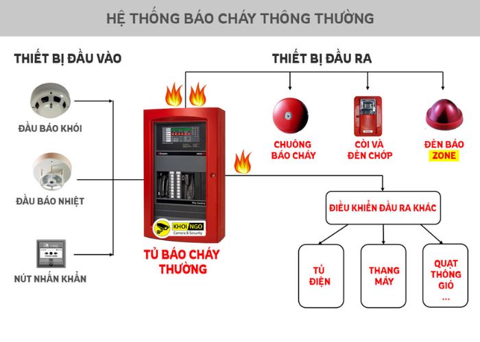 Hệ thống báo cháy
