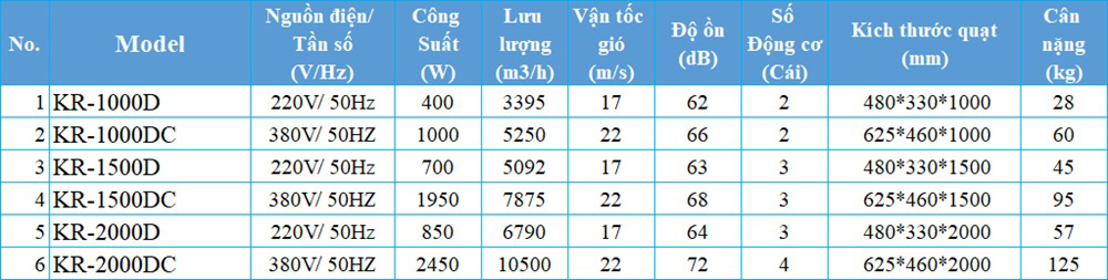 Bảng thông số Quạt cắt gió đứng Kyungjin