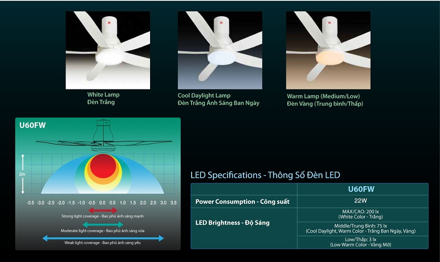 quạt trần KDK U60FW đó là tích hợp 3 cường độ sáng