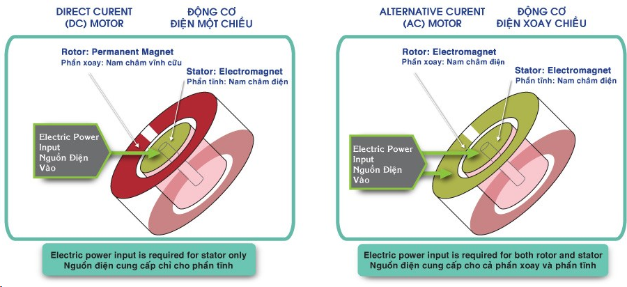 Quạt trần KDK T60AW sử dụng động cơ DC tiết kiệm điện năng