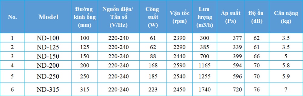 Bảng thông số kỹ thuật Quạt thông gió tròn nối ống Kyungjin