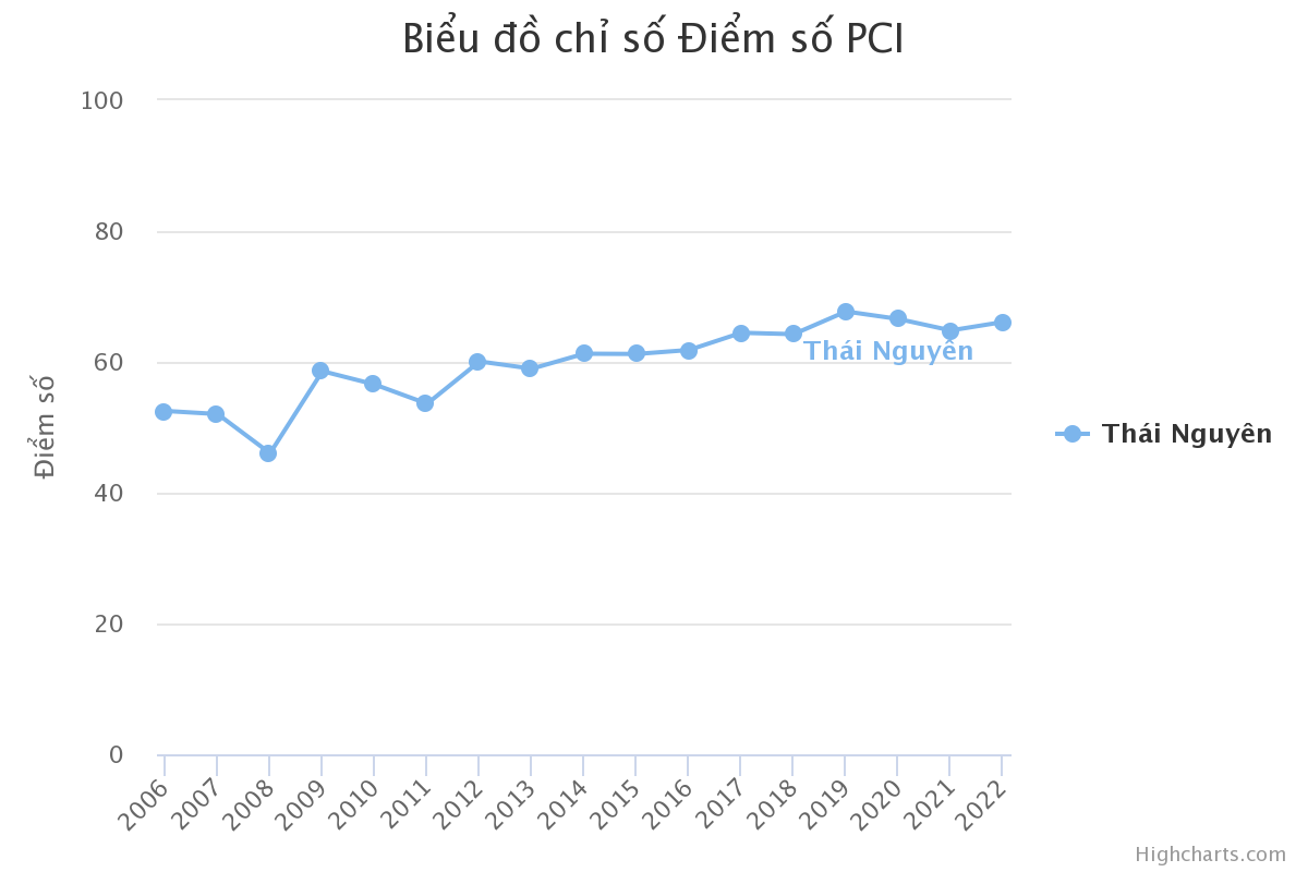 Dữ liệu PCI Thái Nguyên mới nhất