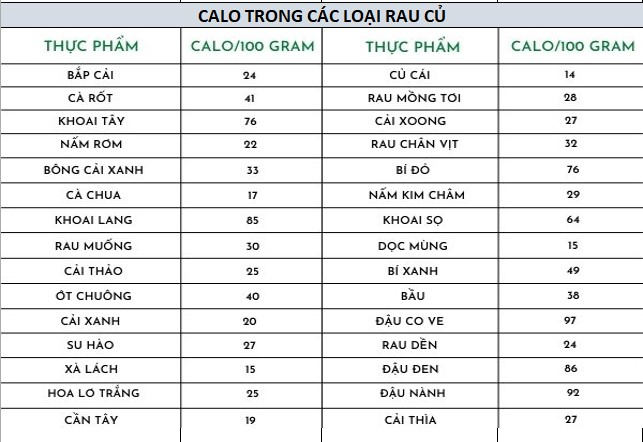 bảng tính calo trong các loại rau củ cho người giảm cân