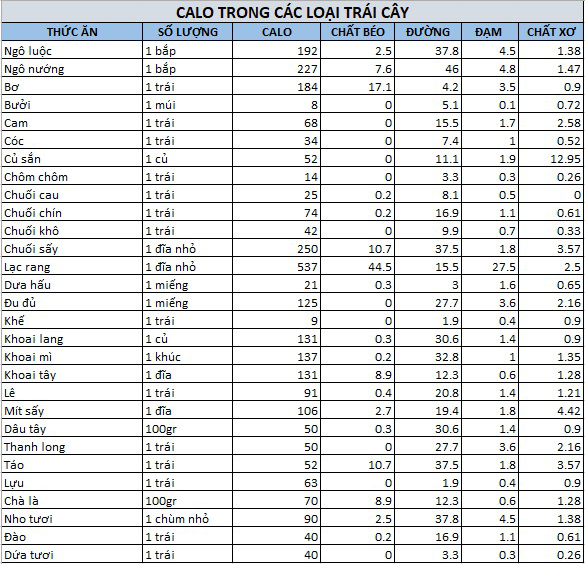 bảng tính calo trong các loại trái cây