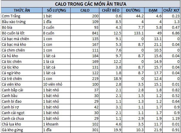 bảng tính calo trong các món ăn trưa