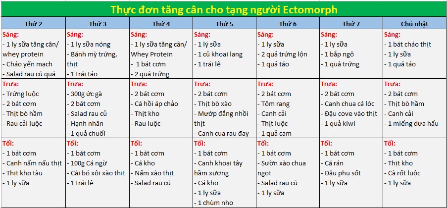 thực đơn tăng cân cho người ectomorph