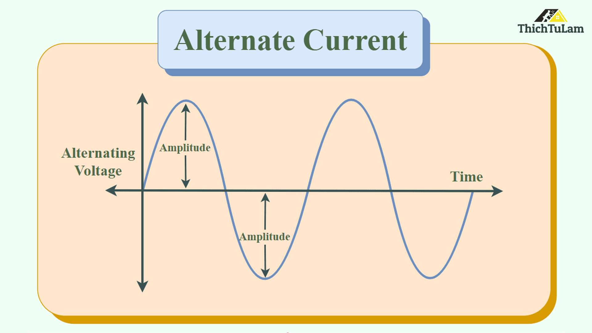 Đồ thị sóng hình sin của dòng điện xoay chiều