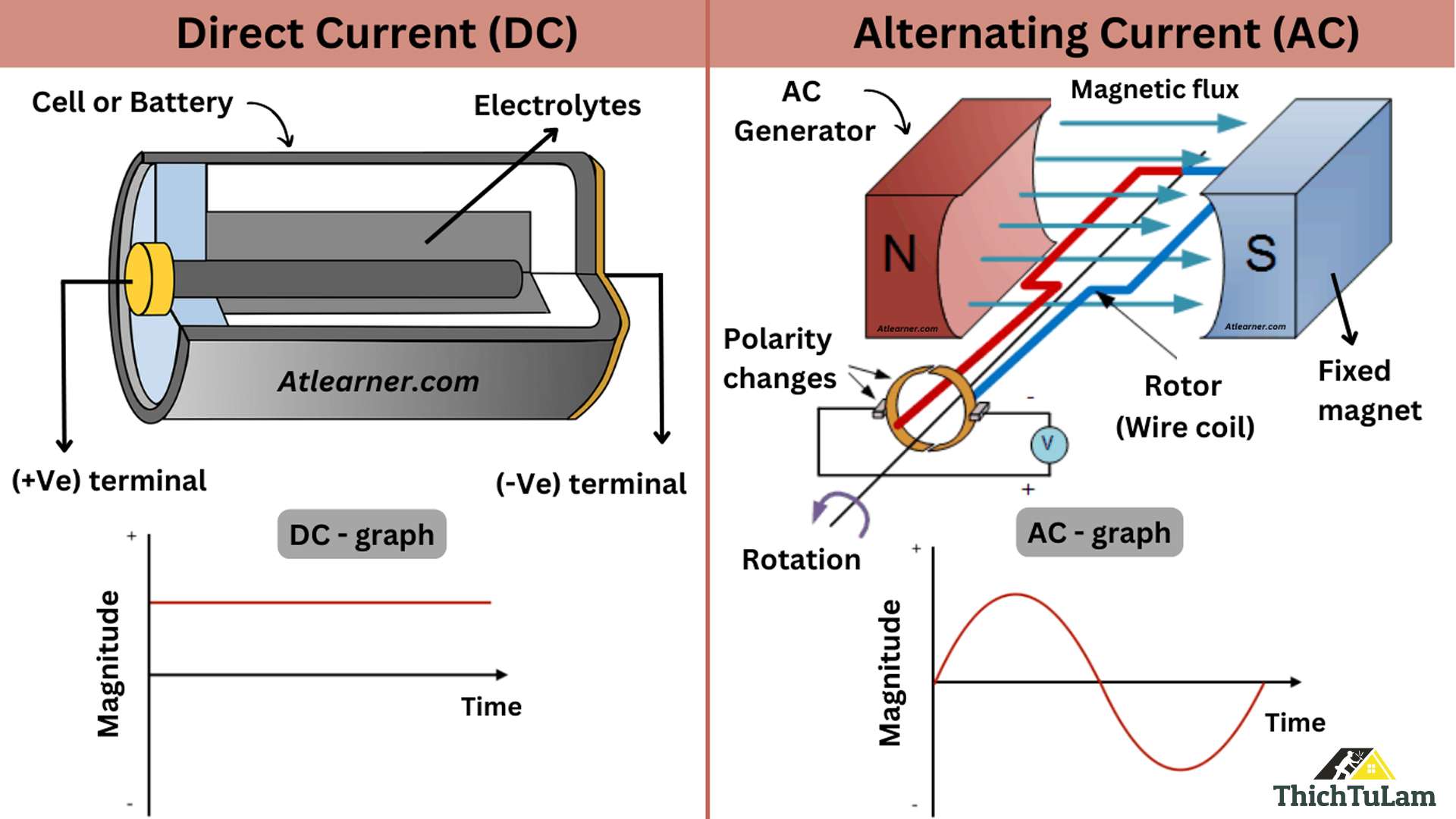 Giới thiệu về điện xoay chiều