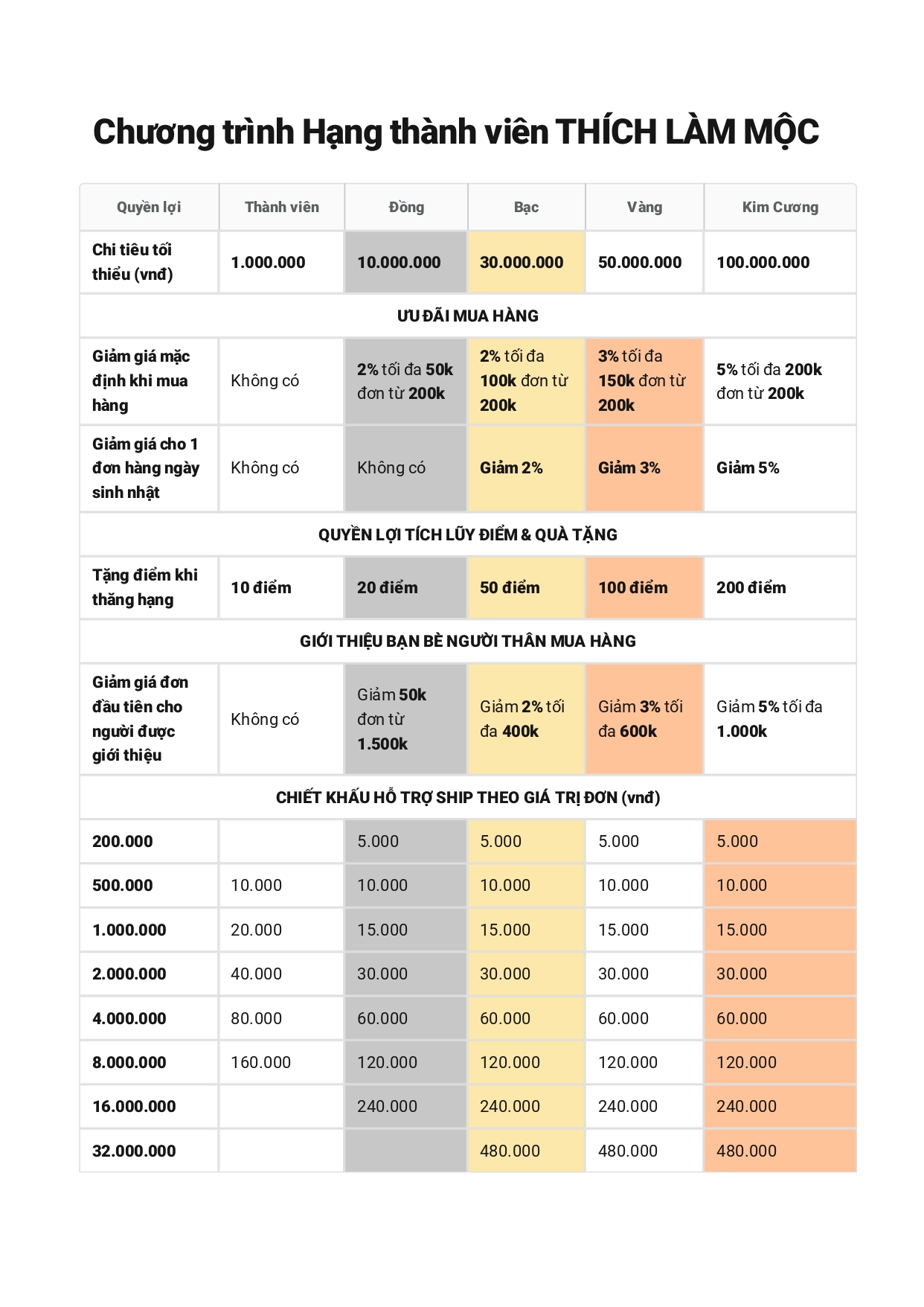 Chương trình Hạng thành viên