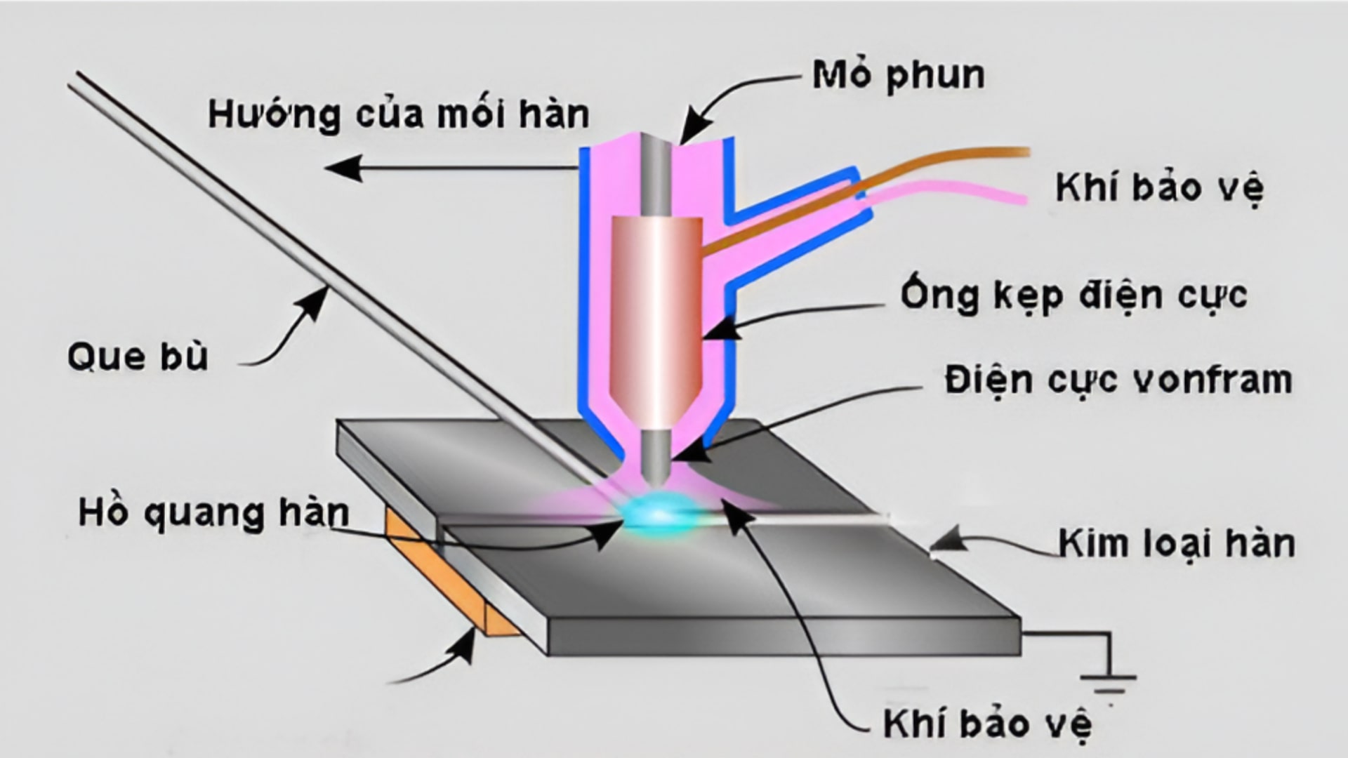 Nguyên lý hoạt động của máy hàn TIG