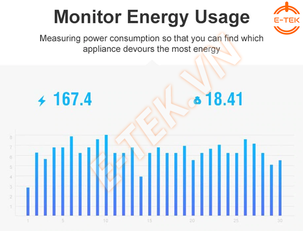 Công tắc thông minh giám sát điện năng tiêu thụ Sonoff Pow R2 thống kê và lưu trữ thông tin tiêu thụ điện trên thiết bị chính xác