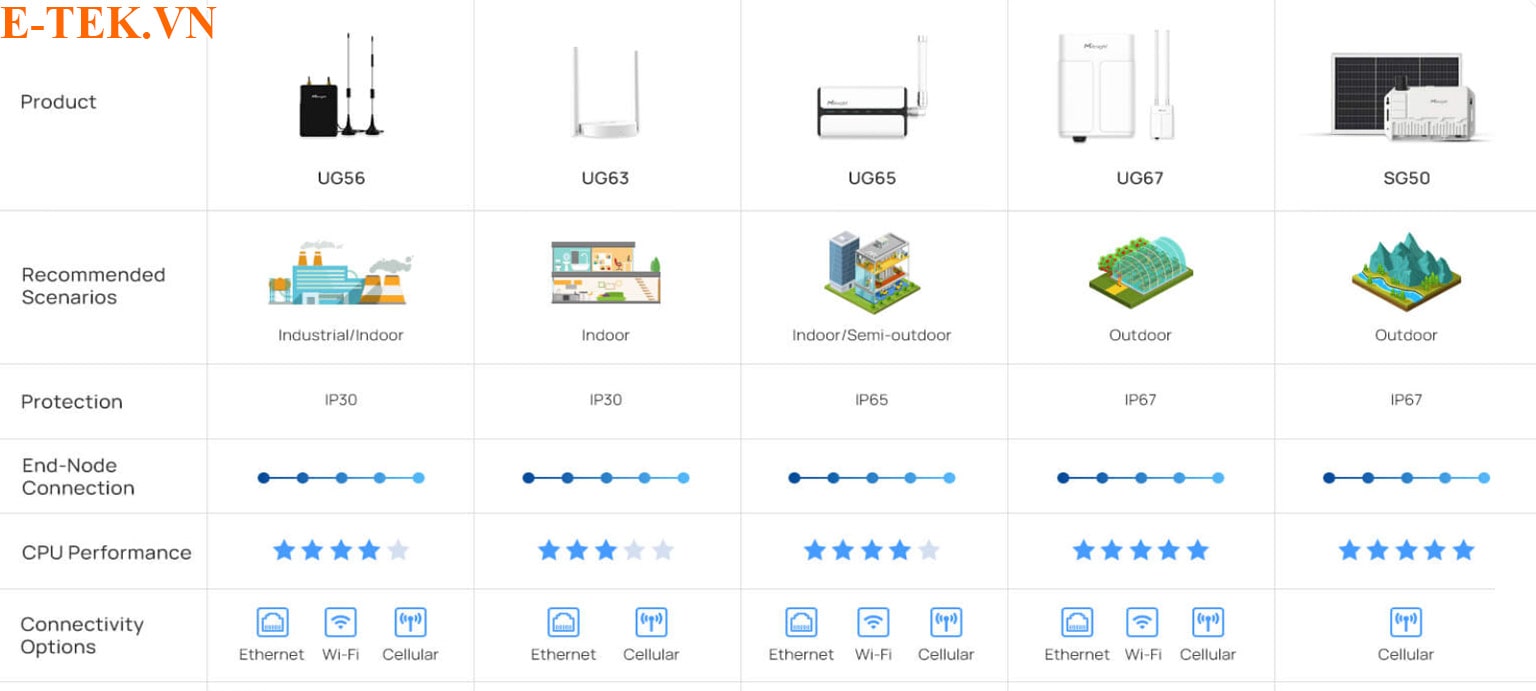 Thiết bị Ilorawan Gateway hãng Milesight