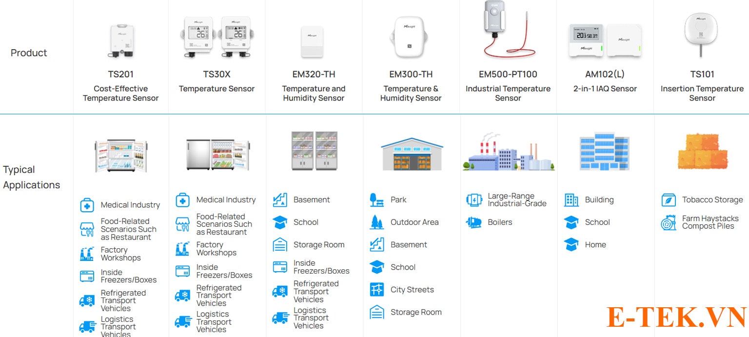 cảm biến lorawan hãng Milesight