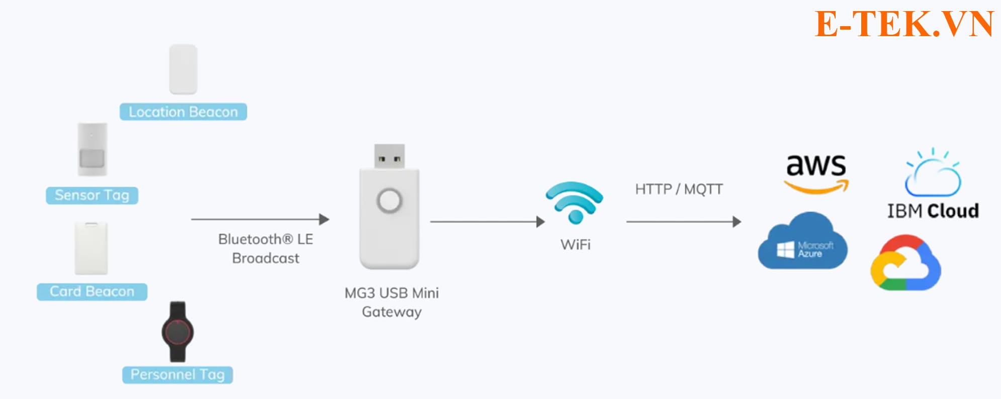 luồng vận hành y tế thông minh