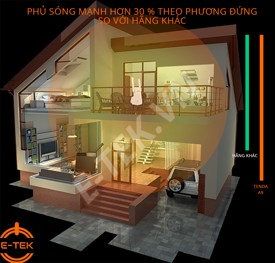 Bộ kích sóng WIFI Tenda A9 mở rộng sóng theo phương dọc mạnh hơn hãng khác