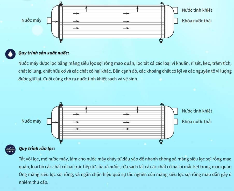 Lõi lọc thay thế của Bộ tiền lọc OSG OC - 1000 có 2 quy trình: Quy trình lọc nước và Quy trình làm sạch bộ lọc.