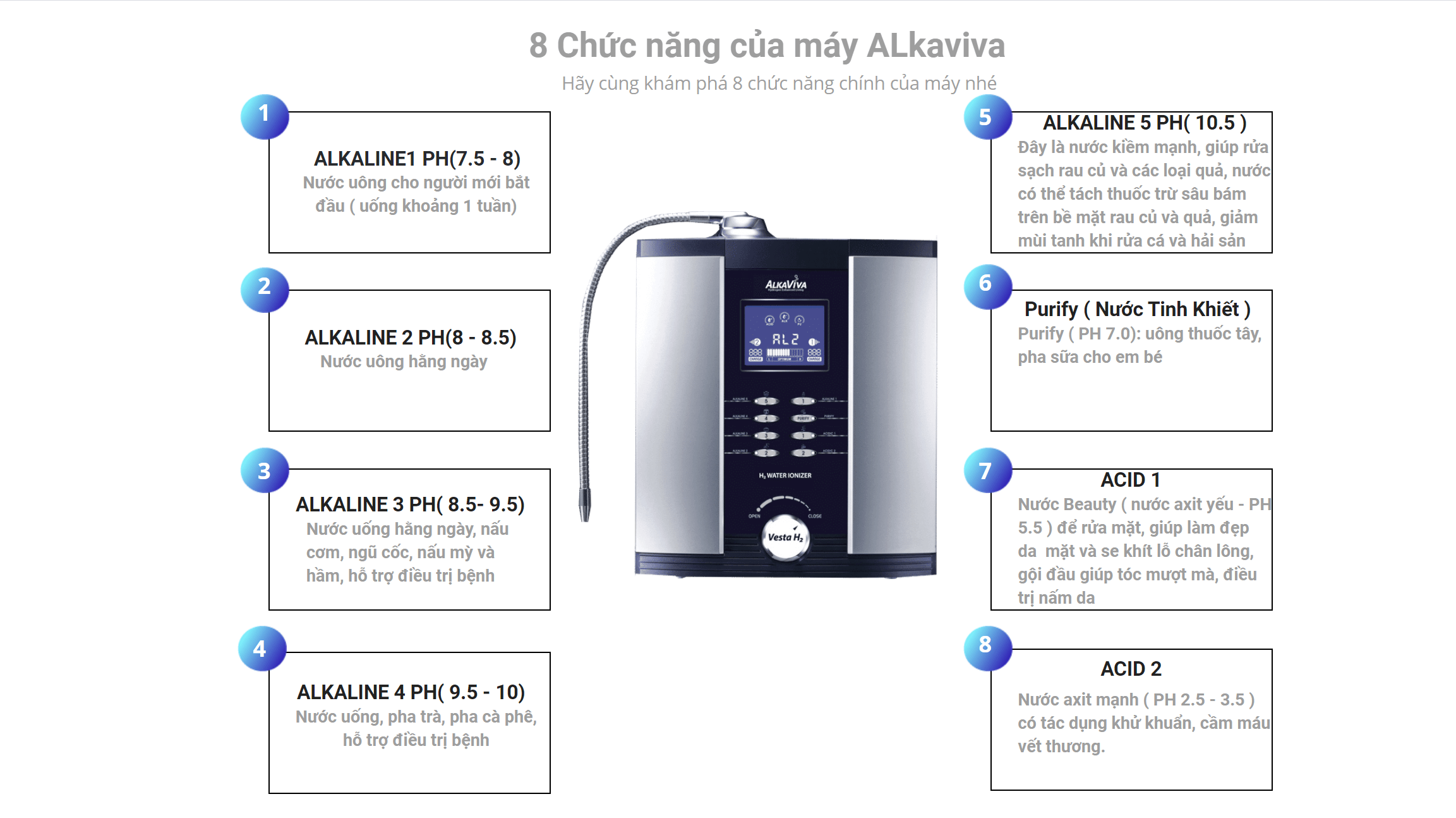 Máy Lọc Nước Điện Giải Ion Kiềm Giàu Hydro ALKAVIVA ATHENA H2 tạo ra 8 loại nước có độ pH khác nhau.