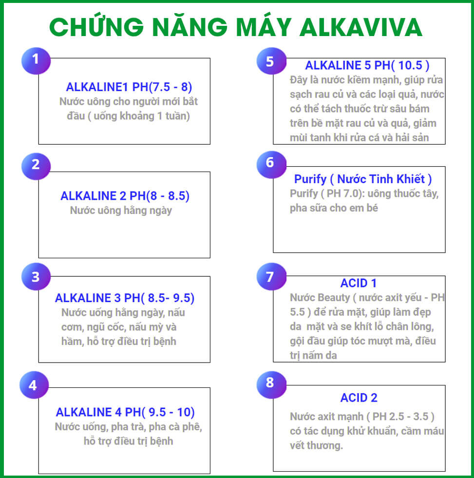 Máy Lọc Nước Điện Giải Ion Kiềm Giàu Hydro ALKAVIVA DELPHI H2 tạo ra 8 loại nước có độ pH khác nhau.