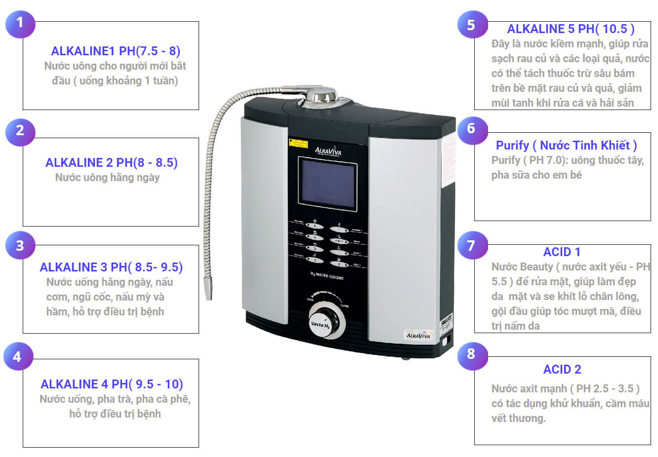 Máy Lọc Nước Điện Giải ALKAVIVA VESTA H2 tạo ra 8 loại nước có độ pH khác nhau.