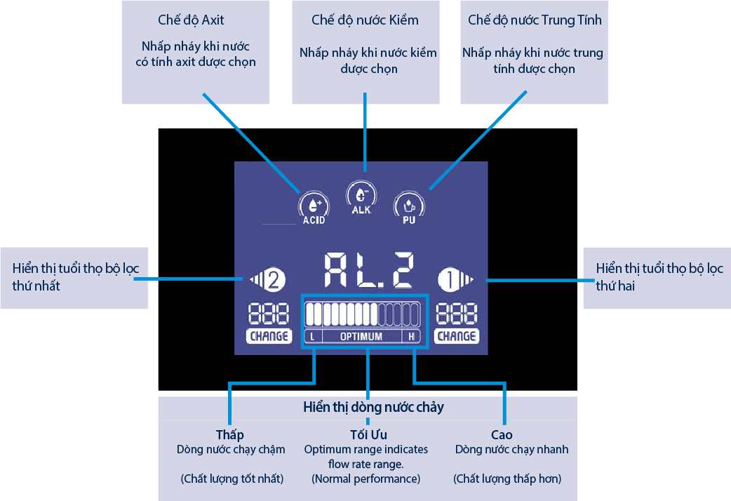 Cách thao tác sử dụng trên màn hình LCD Máy Lọc Nước Điện Giải Ion Kiềm Giàu Hydro ALKAVIVA VESTA H2.