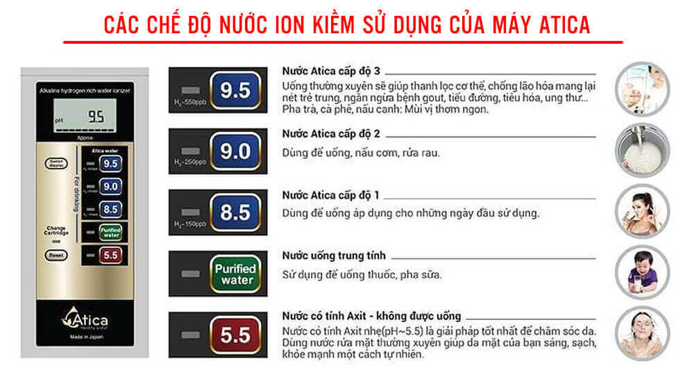 Máy Điện Giải Ion Kiềm Atica Gold có 5 chế độ nước với độ pH khác nhau.